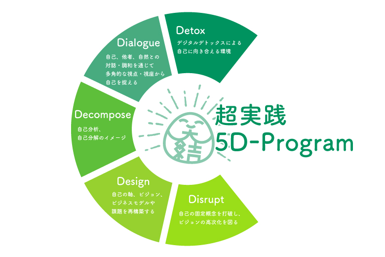 5D-Program